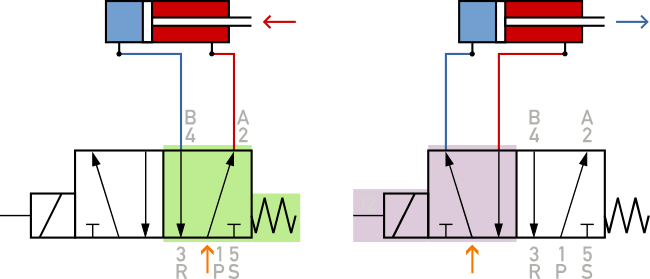 5/2-Wegeventil mit Zylinder