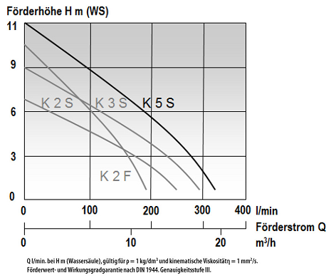 Pumpenkennlinie MAST Kellerpumpen, Quelle: https://mast-pumpen.de